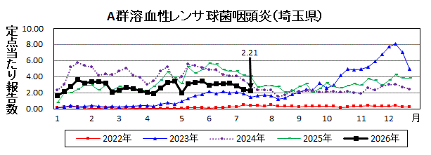 A群溶血性レンサ球菌咽頭炎流行グラフ