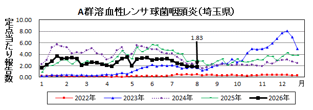 A群溶血性レンサ球菌咽頭炎流行グラフ