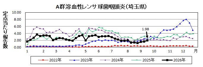 A群溶血性レンサ球菌咽頭炎流行グラフ