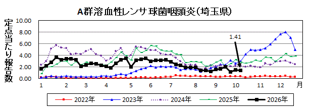 A群溶血性レンサ球菌咽頭炎流行グラフ