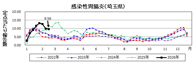 感染性胃腸炎流行グラフ