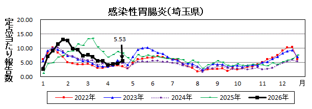 感染性胃腸炎流行グラフ