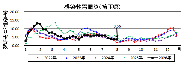 感染性胃腸炎流行グラフ
