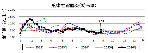 感染性胃腸炎流行グラフ