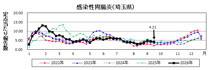感染性胃腸炎流行グラフ