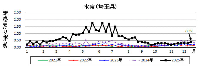 水痘流行グラフ