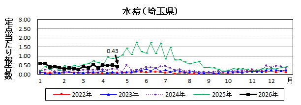 水痘流行グラフ