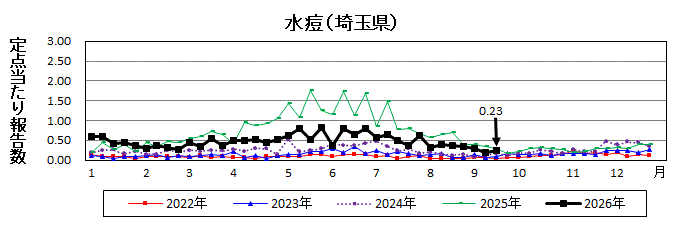 水痘流行グラフ