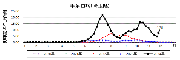 手足口病流行グラフ