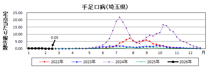 手足口病流行グラフ