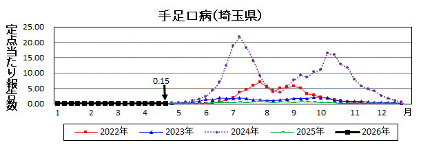 手足口病流行グラフ