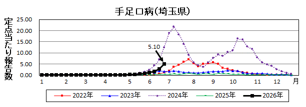 手足口病流行グラフ