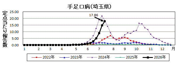 手足口病流行グラフ