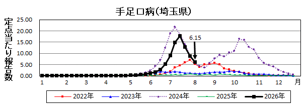 手足口病流行グラフ
