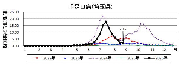 手足口病流行グラフ