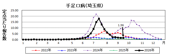 手足口病流行グラフ