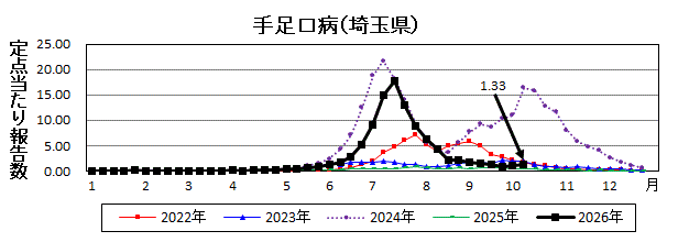 手足口病流行グラフ