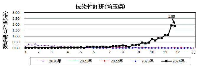 伝染性紅斑流行グラフ