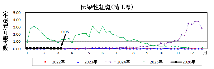 伝染性紅斑流行グラフ