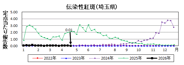 伝染性紅斑流行グラフ