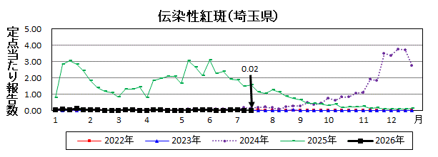 伝染性紅斑流行グラフ