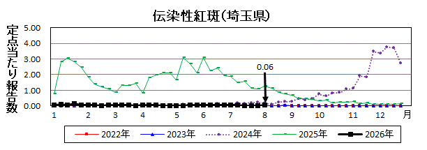 伝染性紅斑流行グラフ