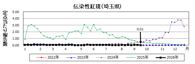 伝染性紅斑流行グラフ