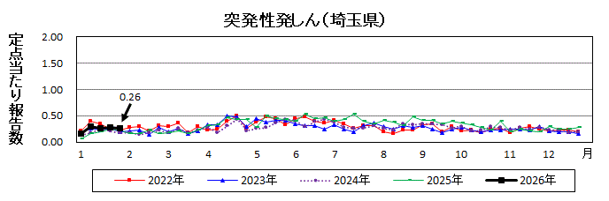 突発性発しん流行グラフ