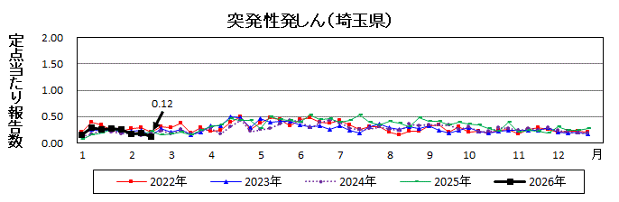 突発性発しん流行グラフ