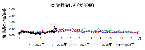突発性発しん流行グラフ