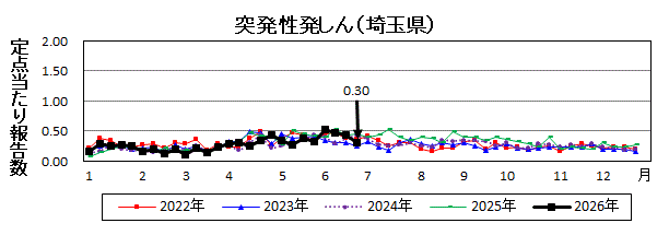 突発性発しん流行グラフ