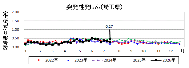 突発性発しん流行グラフ