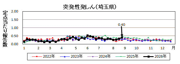 突発性発しん流行グラフ
