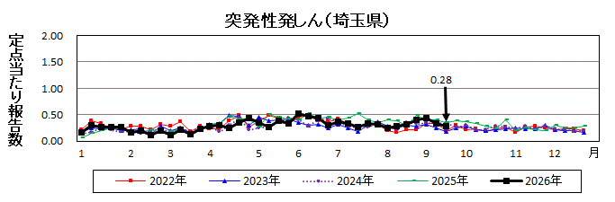 突発性発しん流行グラフ
