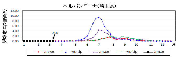 ヘルパンギーナ流行グラフ