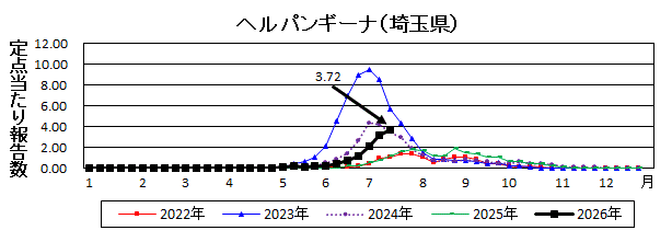 ヘルパンギーナ流行グラフ