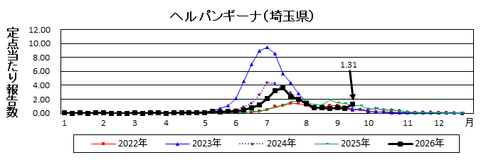 ヘルパンギーナ流行グラフ
