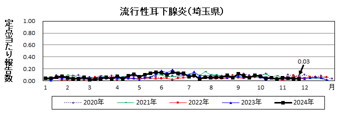 流行性耳下腺炎流行グラフ