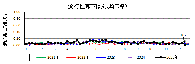 流行性耳下腺炎流行グラフ