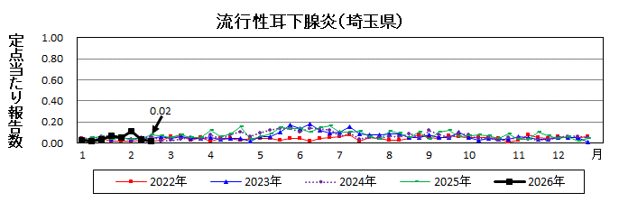 流行性耳下腺炎流行グラフ