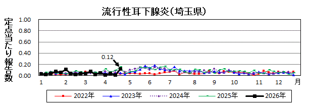 流行性耳下腺炎流行グラフ