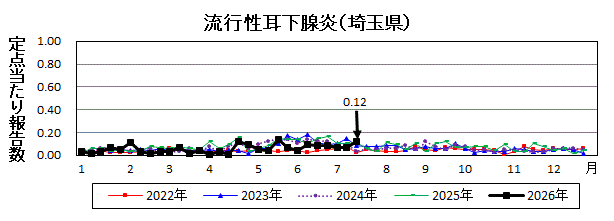 流行性耳下腺炎流行グラフ