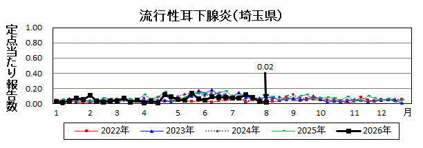 流行性耳下腺炎流行グラフ