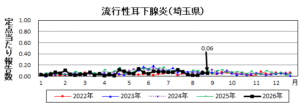 流行性耳下腺炎流行グラフ