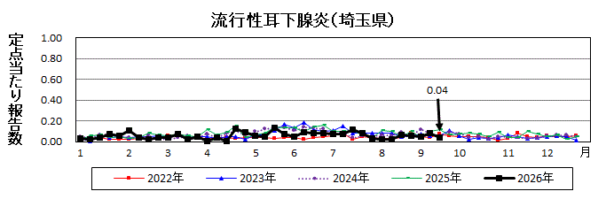 流行性耳下腺炎流行グラフ