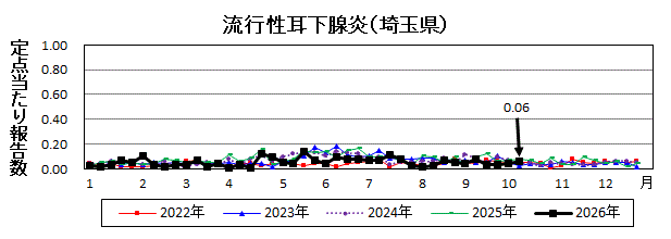 流行性耳下腺炎流行グラフ