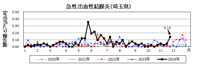 急性出血性結膜炎流行グラフ