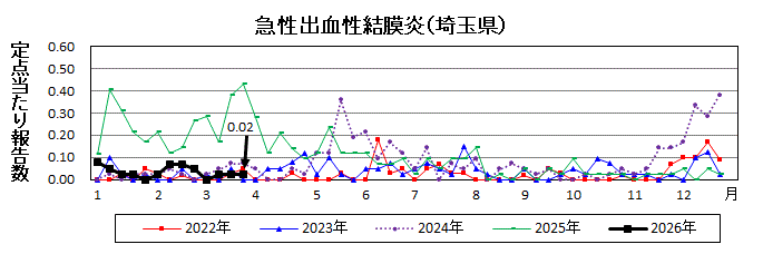 急性出血性結膜炎流行グラフ