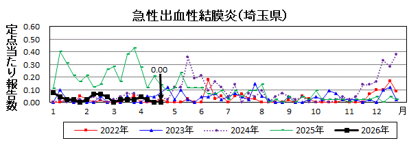 急性出血性結膜炎流行グラフ