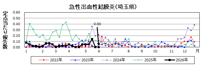 急性出血性結膜炎流行グラフ